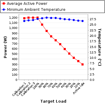 Graph of power and temperature