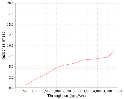 Performance Graph