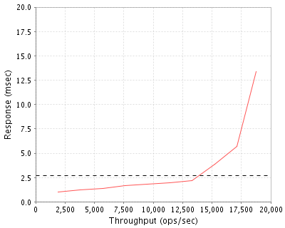 Performance Graph