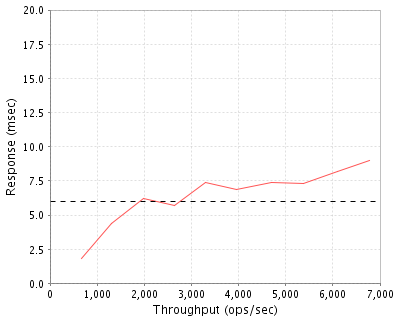 Performance Graph