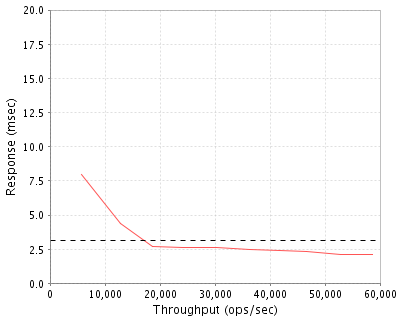 Performance Graph