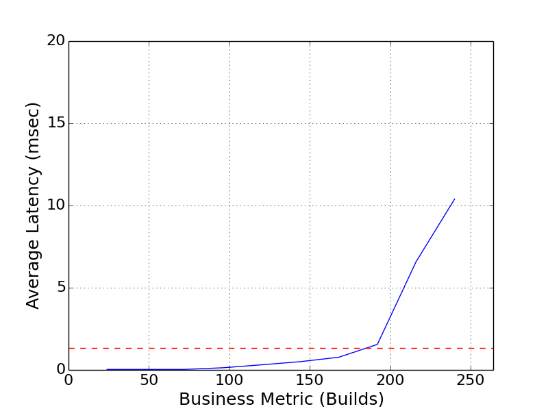 Performance Graph