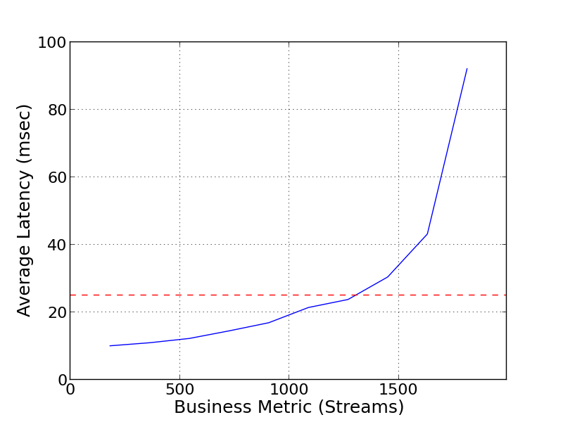 Performance Graph