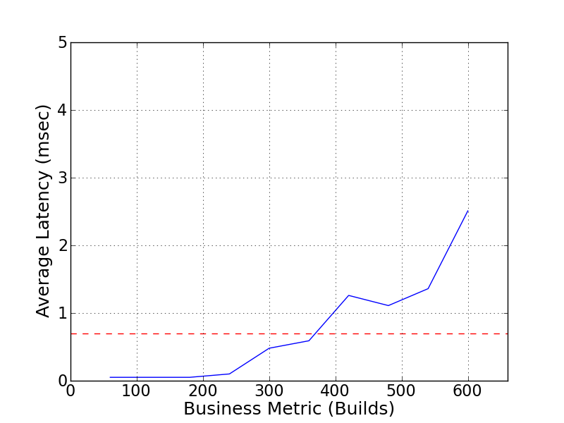 Performance Graph