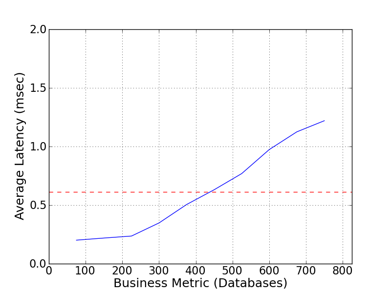 Performance Graph