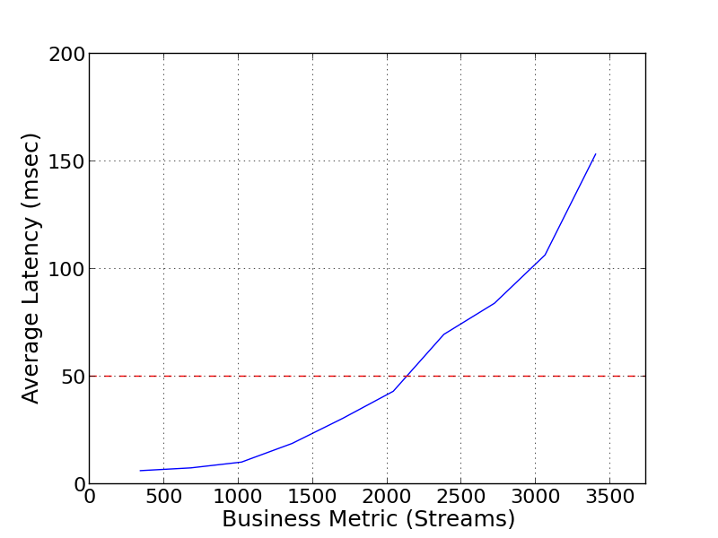 Performance Graph