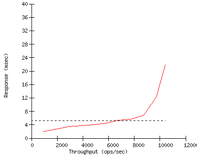 Performance Graph