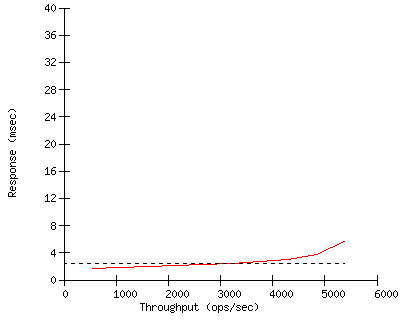 Performance Graph