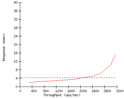 Performance Graph