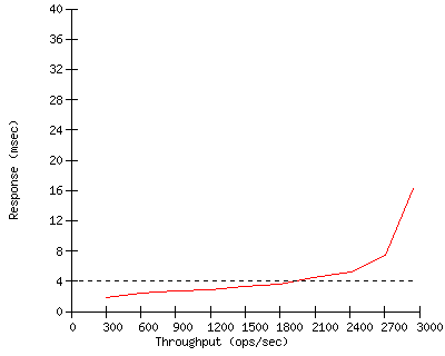 Performance Graph