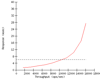 Performance Graph