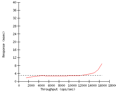 Performance Graph