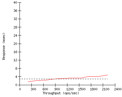 Performance Graph