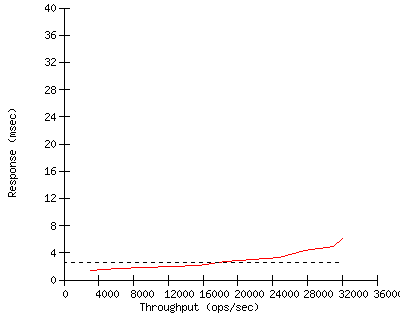 Performance Graph