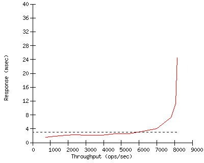Performance Graph