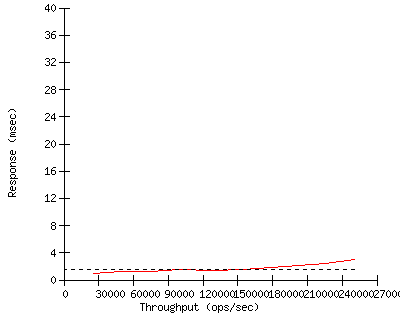 Performance Graph