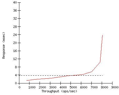 Performance Graph