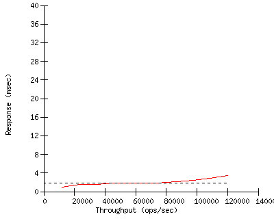 Performance Graph