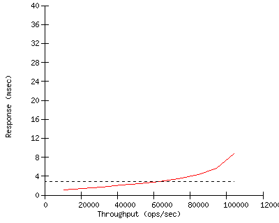 Performance Graph