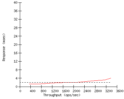 Performance Graph