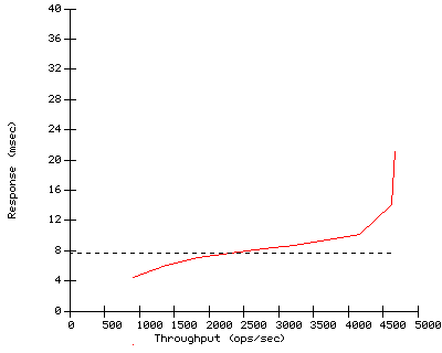 Performance Graph