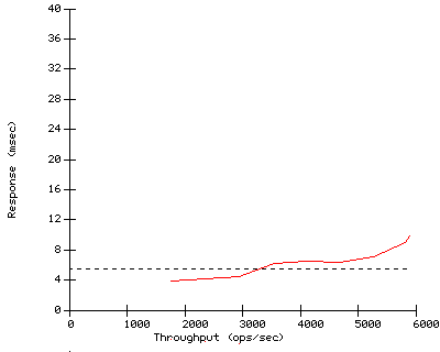 Performance Graph