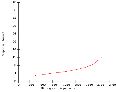 Performance Graph