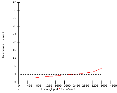 Performance Graph