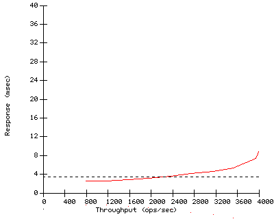Performance Graph