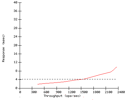 Performance Graph