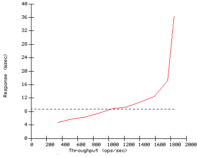 Performance Graph