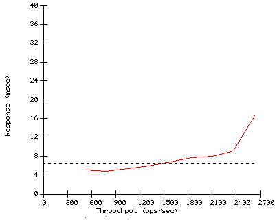 Performance Graph