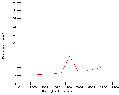 Performance Graph