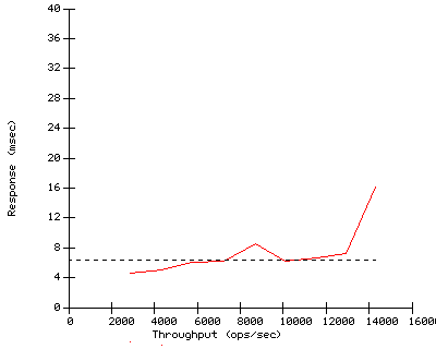 Performance Graph