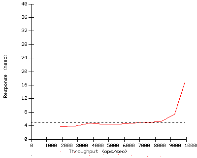 Performance Graph