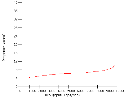 Performance Graph