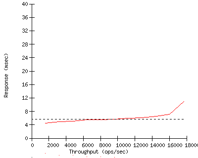 Performance Graph