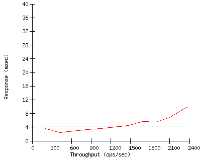 Performance Graph