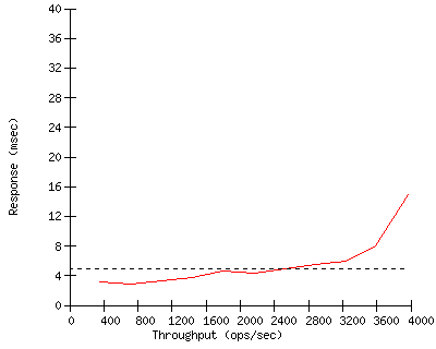 Performance Graph