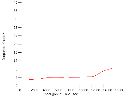 Performance Graph