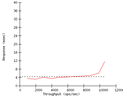 Performance Graph