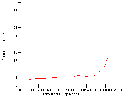 Performance Graph
