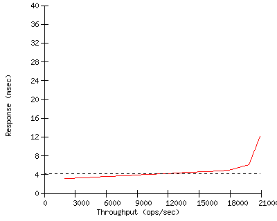 Performance Graph