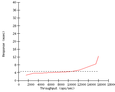 Performance Graph