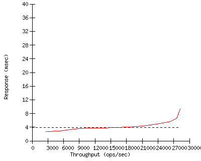 Performance Graph