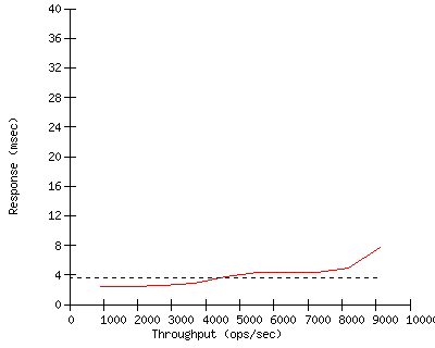 Performance Graph