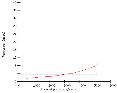 Performance Graph