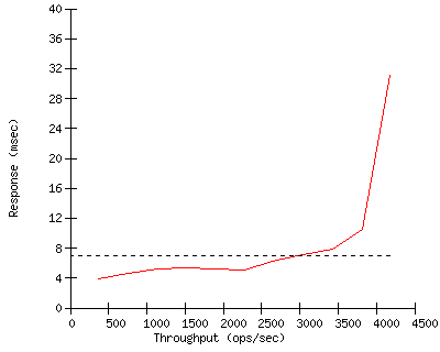 Performance Graph