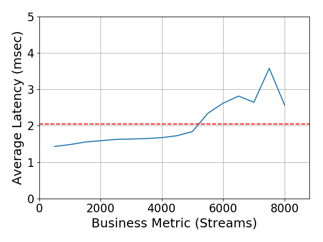 Performance Graph