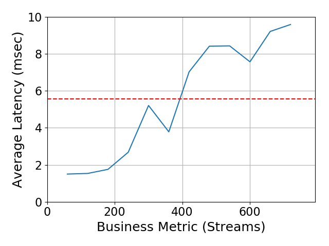 Performance Graph